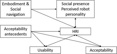 Design and Development of a Scale for Evaluating the Acceptance of Social Robotics for Older People: The Robot Era Inventory